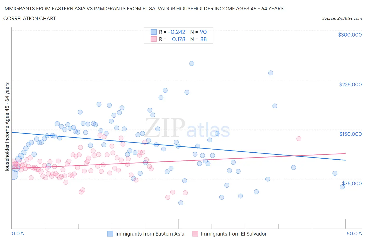 Immigrants from Eastern Asia vs Immigrants from El Salvador Householder Income Ages 45 - 64 years