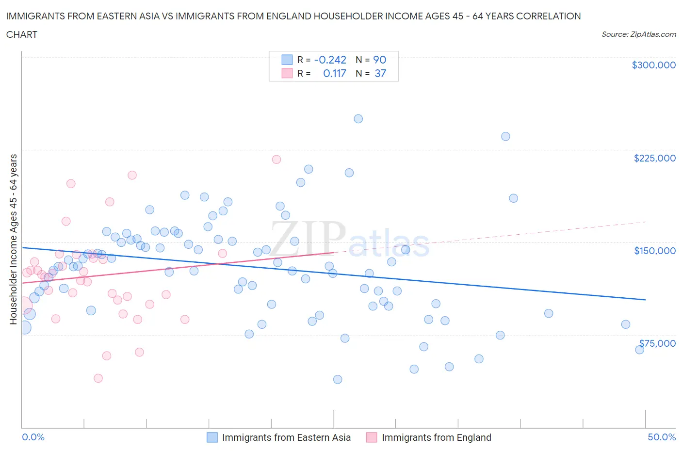 Immigrants from Eastern Asia vs Immigrants from England Householder Income Ages 45 - 64 years