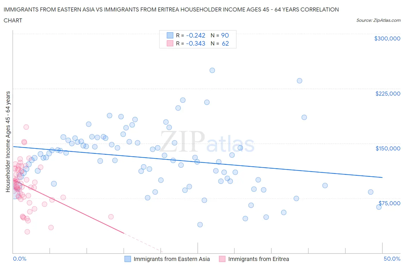 Immigrants from Eastern Asia vs Immigrants from Eritrea Householder Income Ages 45 - 64 years
