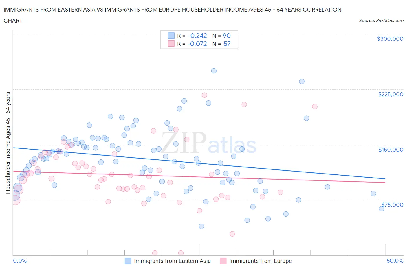 Immigrants from Eastern Asia vs Immigrants from Europe Householder Income Ages 45 - 64 years