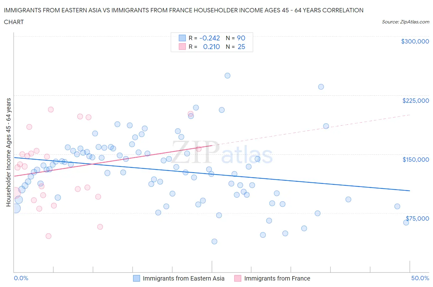 Immigrants from Eastern Asia vs Immigrants from France Householder Income Ages 45 - 64 years