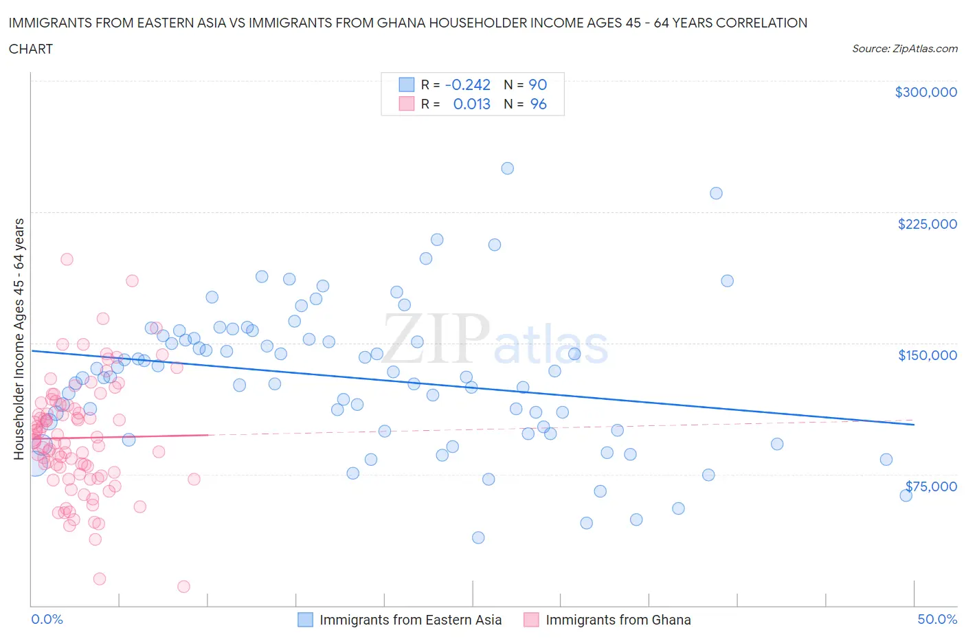 Immigrants from Eastern Asia vs Immigrants from Ghana Householder Income Ages 45 - 64 years