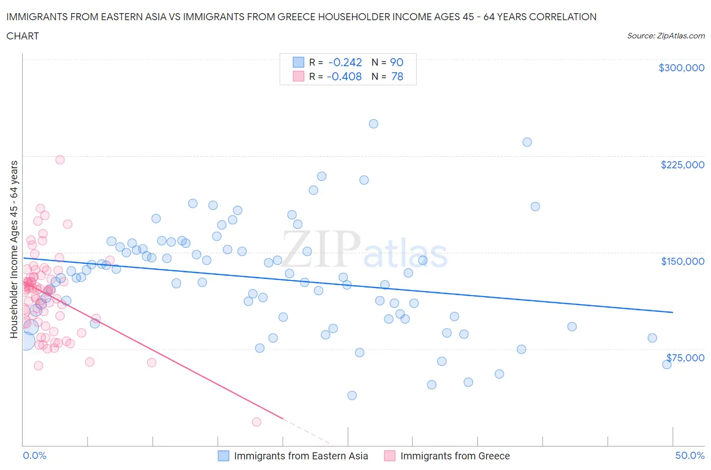 Immigrants from Eastern Asia vs Immigrants from Greece Householder Income Ages 45 - 64 years