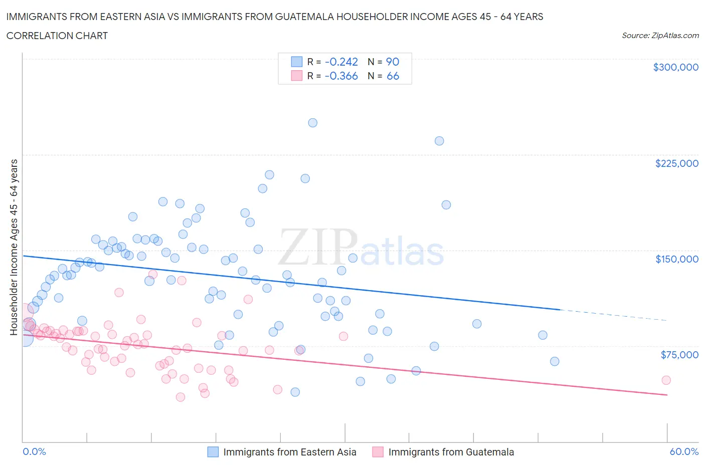 Immigrants from Eastern Asia vs Immigrants from Guatemala Householder Income Ages 45 - 64 years