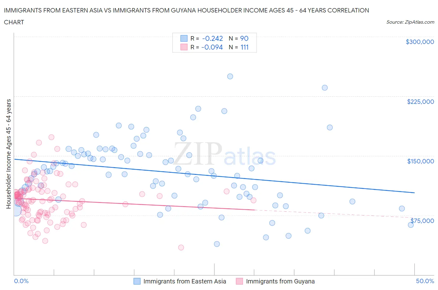 Immigrants from Eastern Asia vs Immigrants from Guyana Householder Income Ages 45 - 64 years