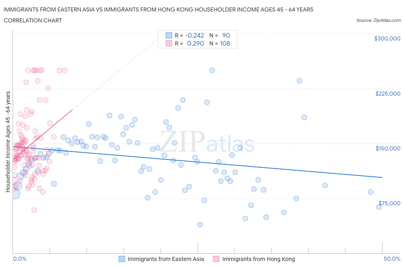 Immigrants from Eastern Asia vs Immigrants from Hong Kong Householder Income Ages 45 - 64 years