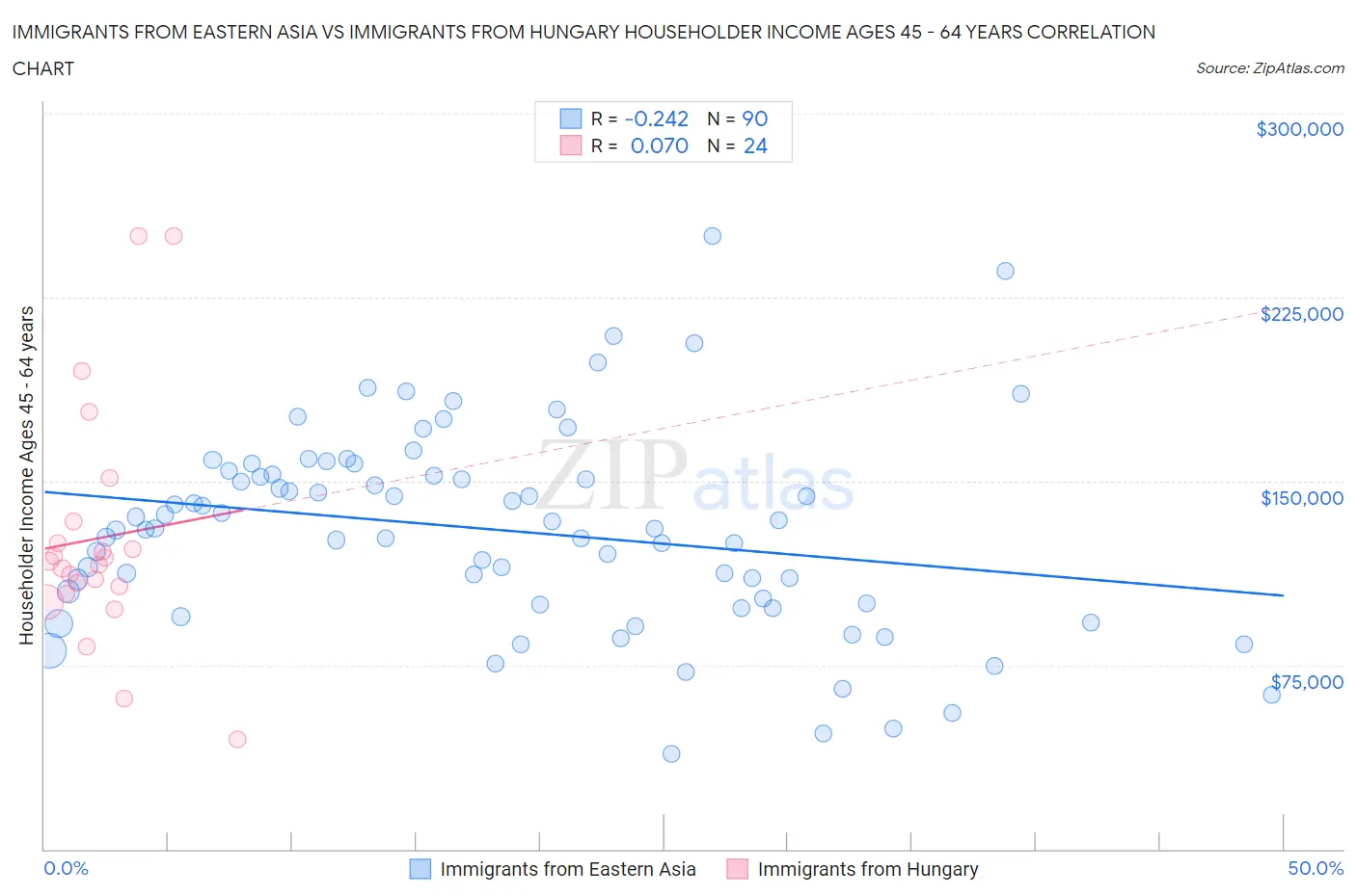 Immigrants from Eastern Asia vs Immigrants from Hungary Householder Income Ages 45 - 64 years