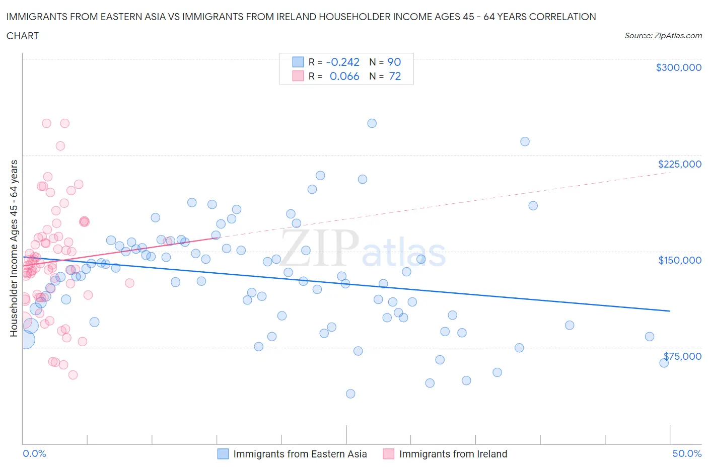 Immigrants from Eastern Asia vs Immigrants from Ireland Householder Income Ages 45 - 64 years