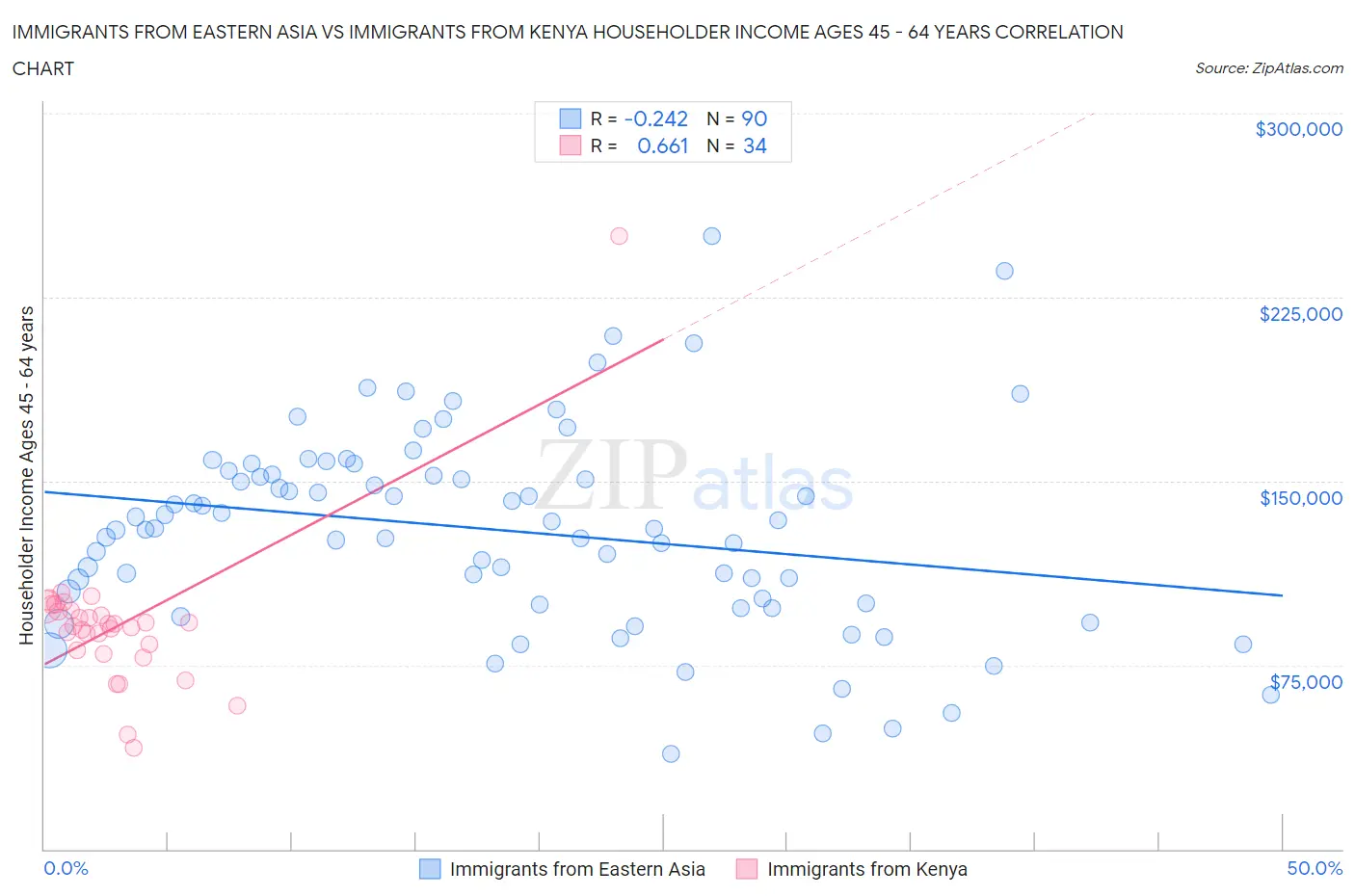 Immigrants from Eastern Asia vs Immigrants from Kenya Householder Income Ages 45 - 64 years