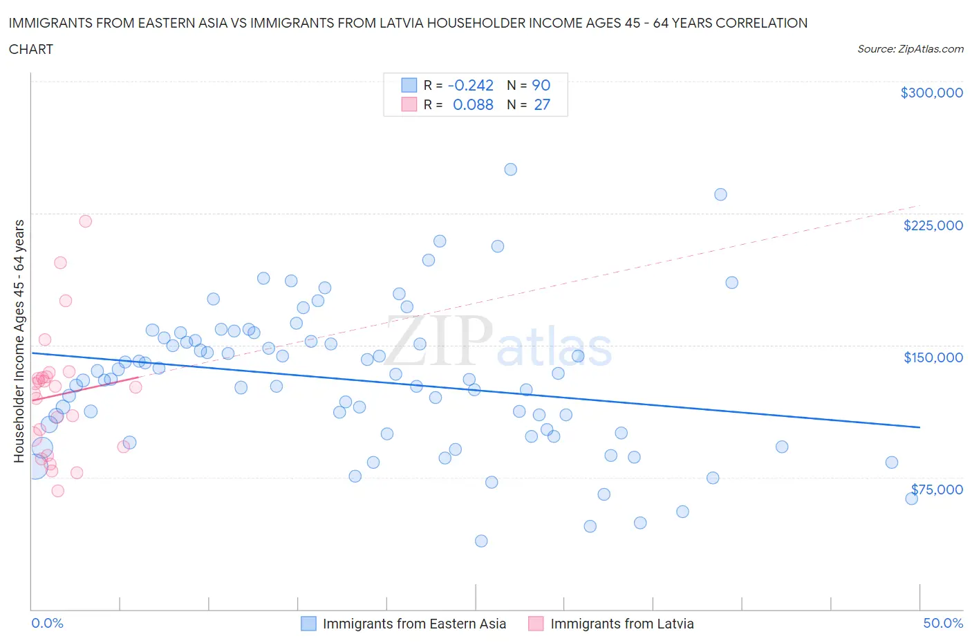 Immigrants from Eastern Asia vs Immigrants from Latvia Householder Income Ages 45 - 64 years