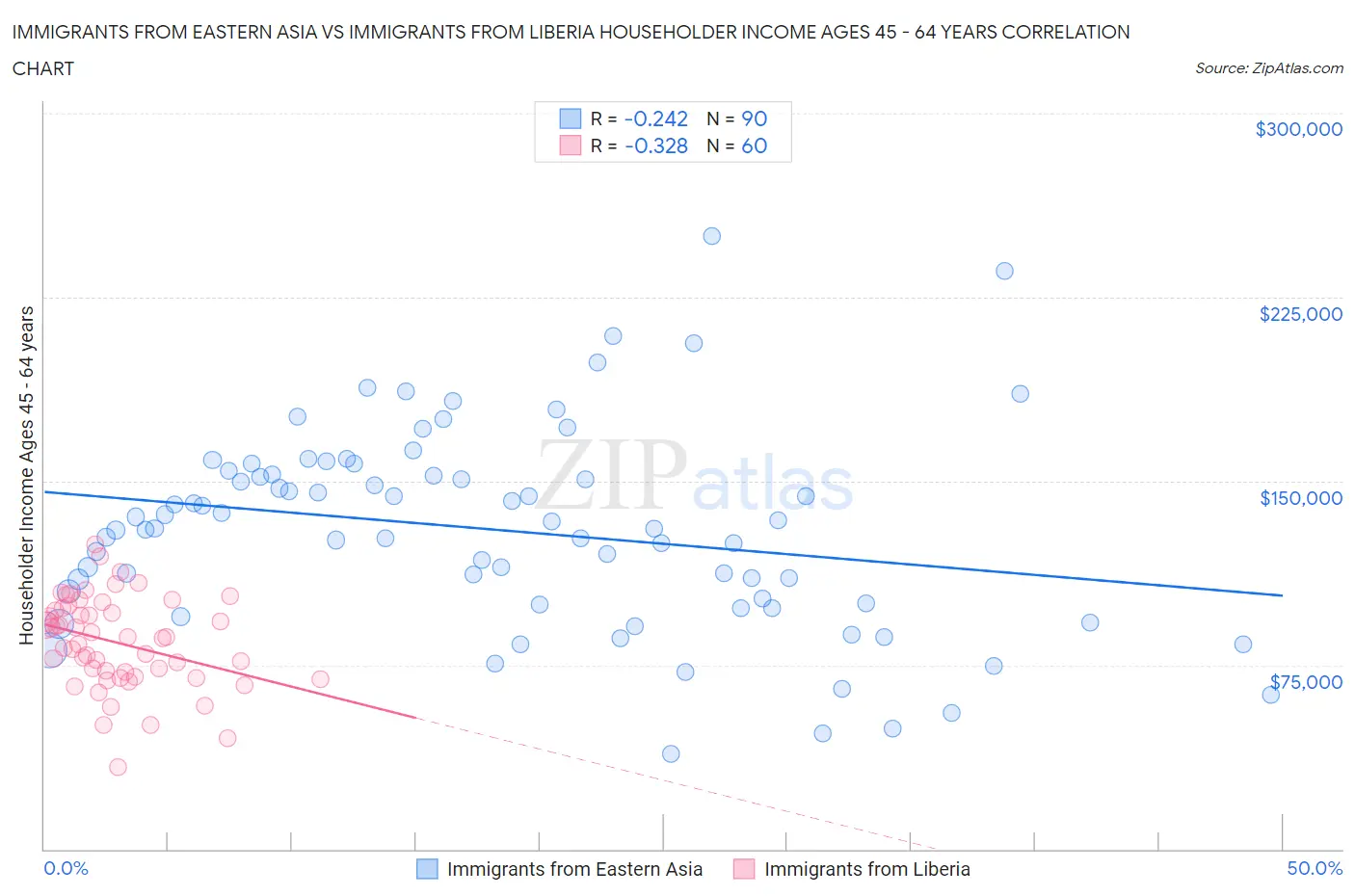 Immigrants from Eastern Asia vs Immigrants from Liberia Householder Income Ages 45 - 64 years