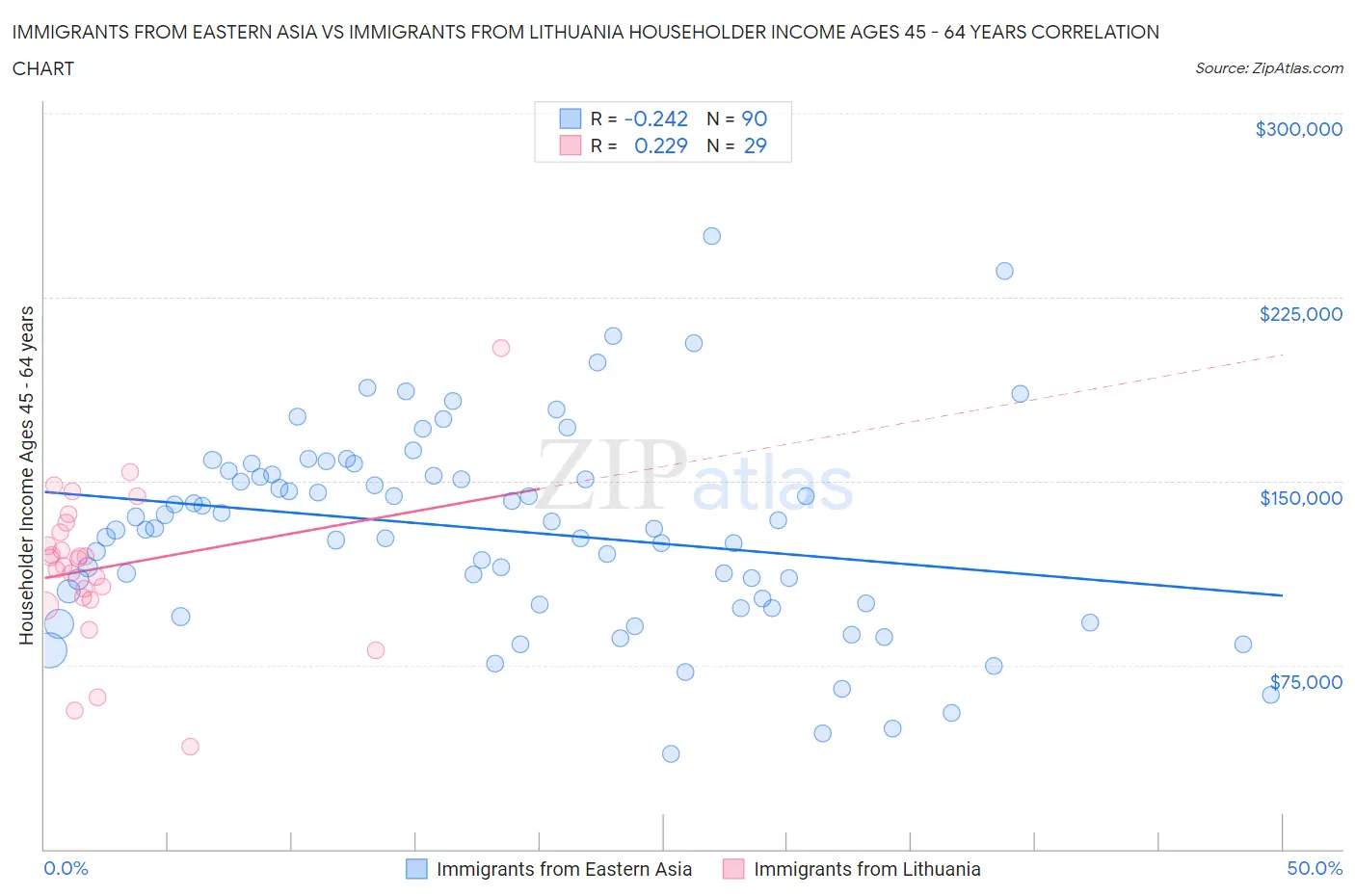 Immigrants from Eastern Asia vs Immigrants from Lithuania Householder Income Ages 45 - 64 years