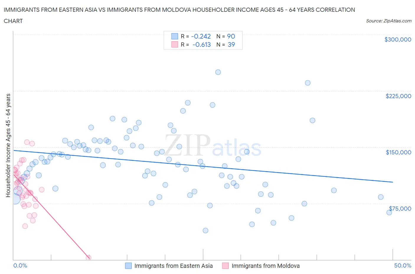 Immigrants from Eastern Asia vs Immigrants from Moldova Householder Income Ages 45 - 64 years