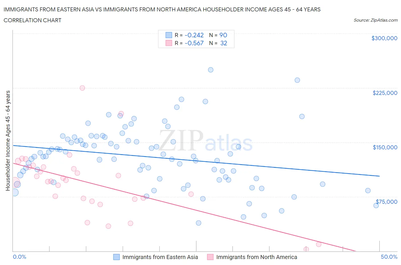 Immigrants from Eastern Asia vs Immigrants from North America Householder Income Ages 45 - 64 years