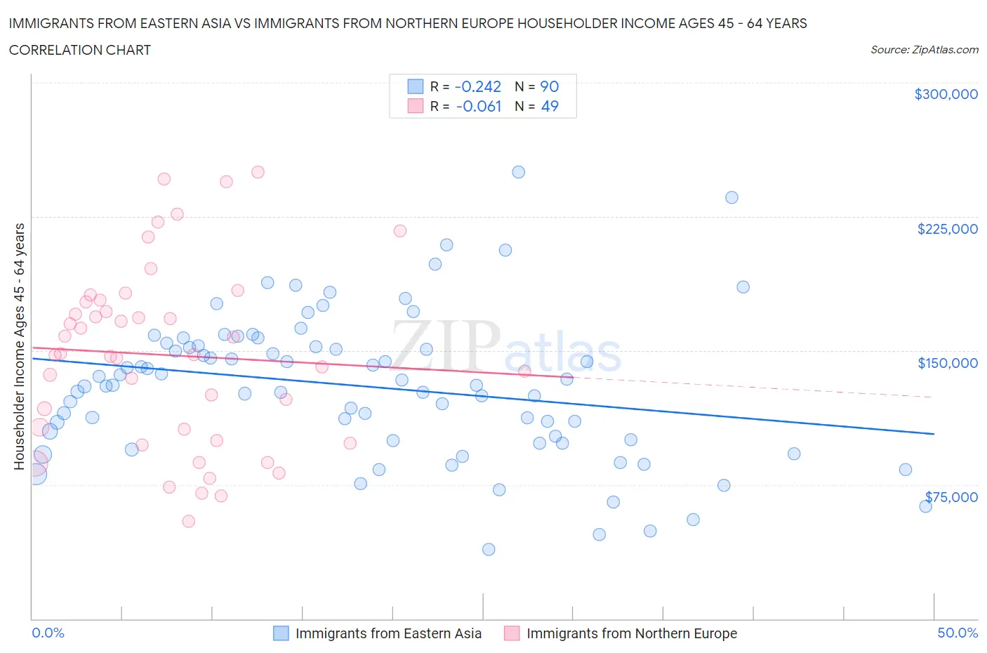 Immigrants from Eastern Asia vs Immigrants from Northern Europe Householder Income Ages 45 - 64 years