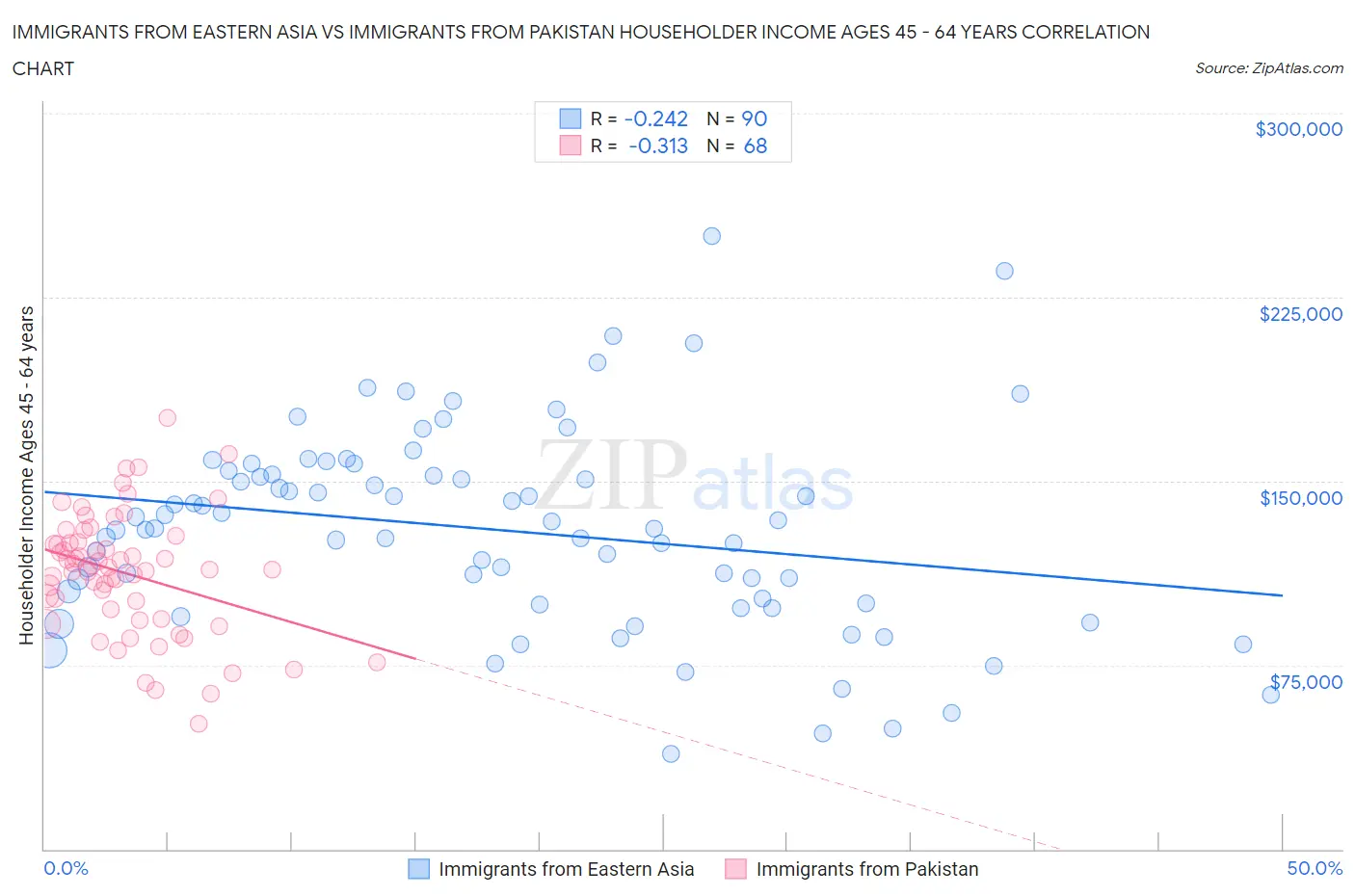 Immigrants from Eastern Asia vs Immigrants from Pakistan Householder Income Ages 45 - 64 years