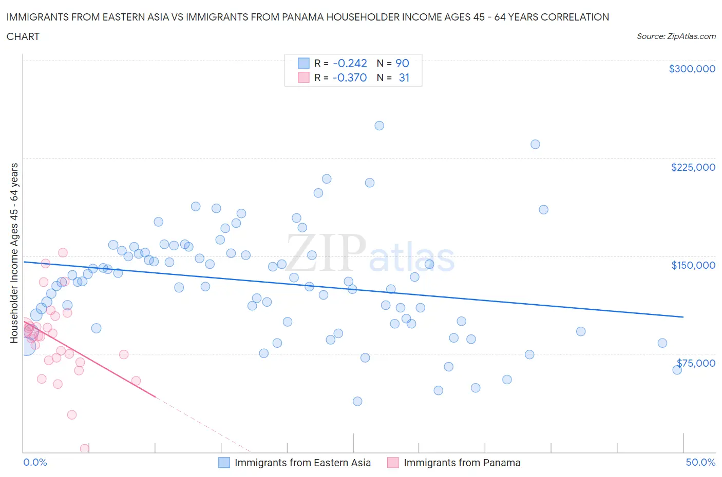 Immigrants from Eastern Asia vs Immigrants from Panama Householder Income Ages 45 - 64 years