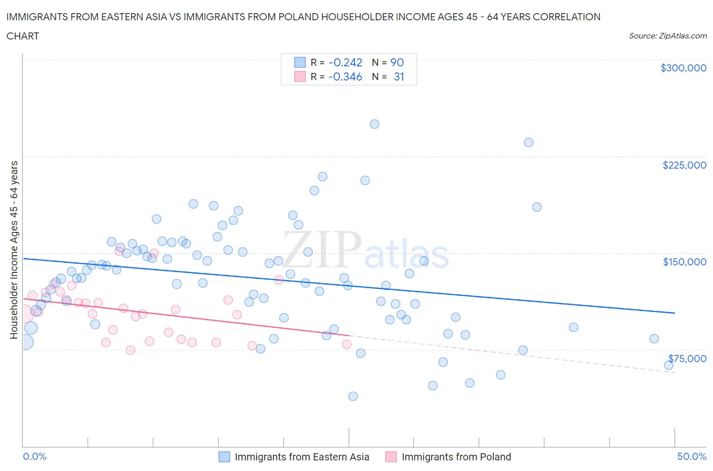 Immigrants from Eastern Asia vs Immigrants from Poland Householder Income Ages 45 - 64 years