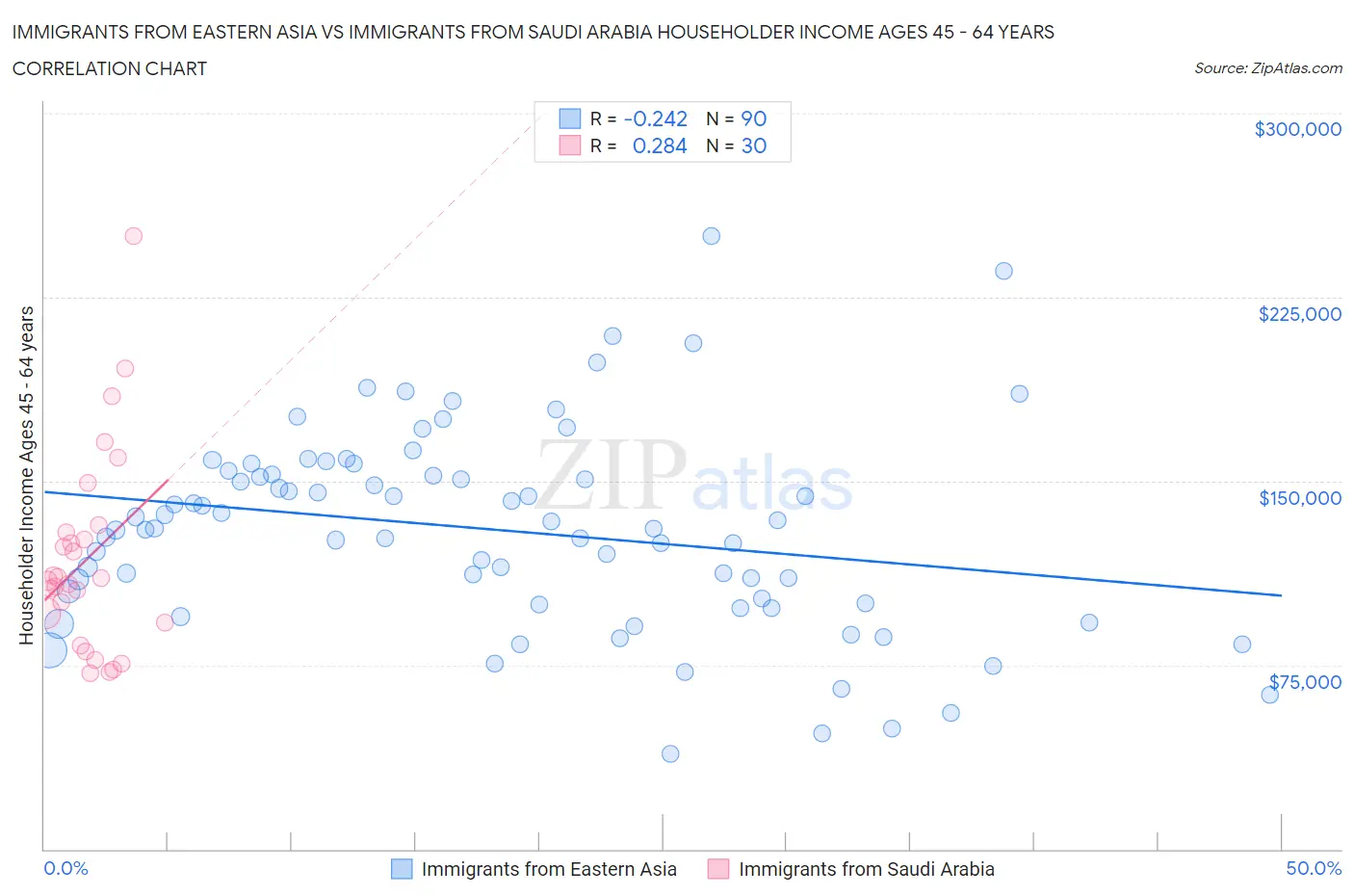 Immigrants from Eastern Asia vs Immigrants from Saudi Arabia Householder Income Ages 45 - 64 years