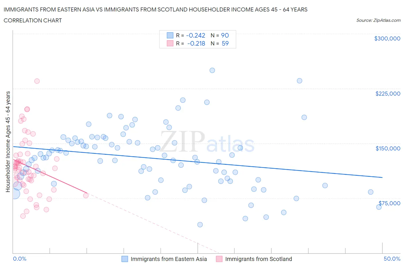 Immigrants from Eastern Asia vs Immigrants from Scotland Householder Income Ages 45 - 64 years