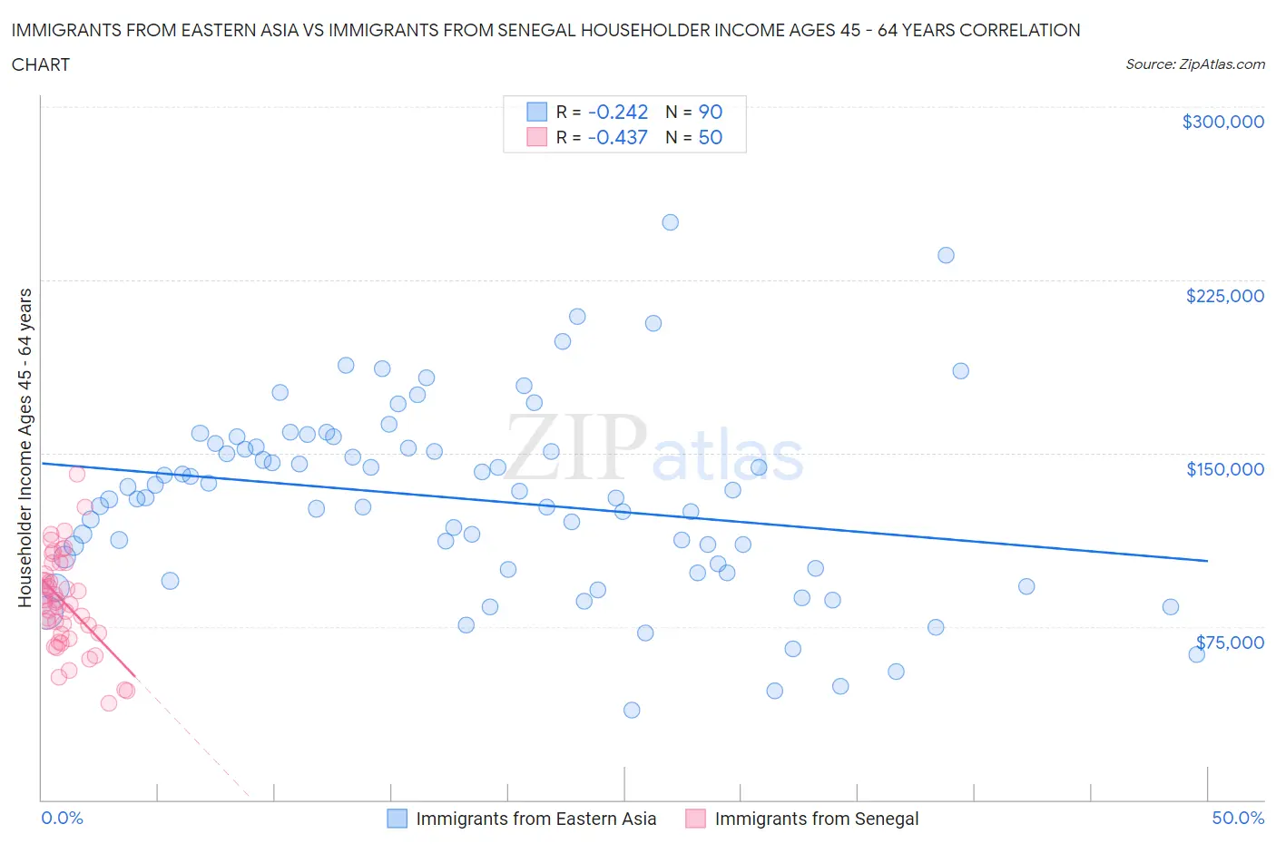 Immigrants from Eastern Asia vs Immigrants from Senegal Householder Income Ages 45 - 64 years