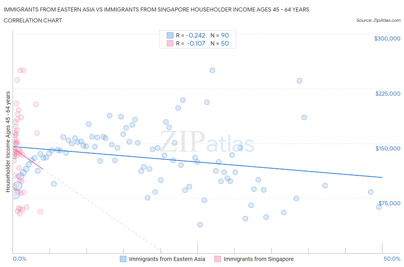 Immigrants from Eastern Asia vs Immigrants from Singapore Householder Income Ages 45 - 64 years