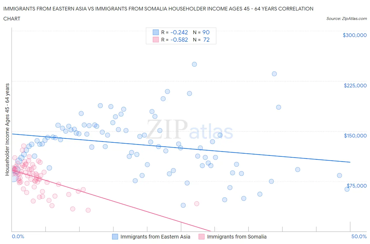 Immigrants from Eastern Asia vs Immigrants from Somalia Householder Income Ages 45 - 64 years