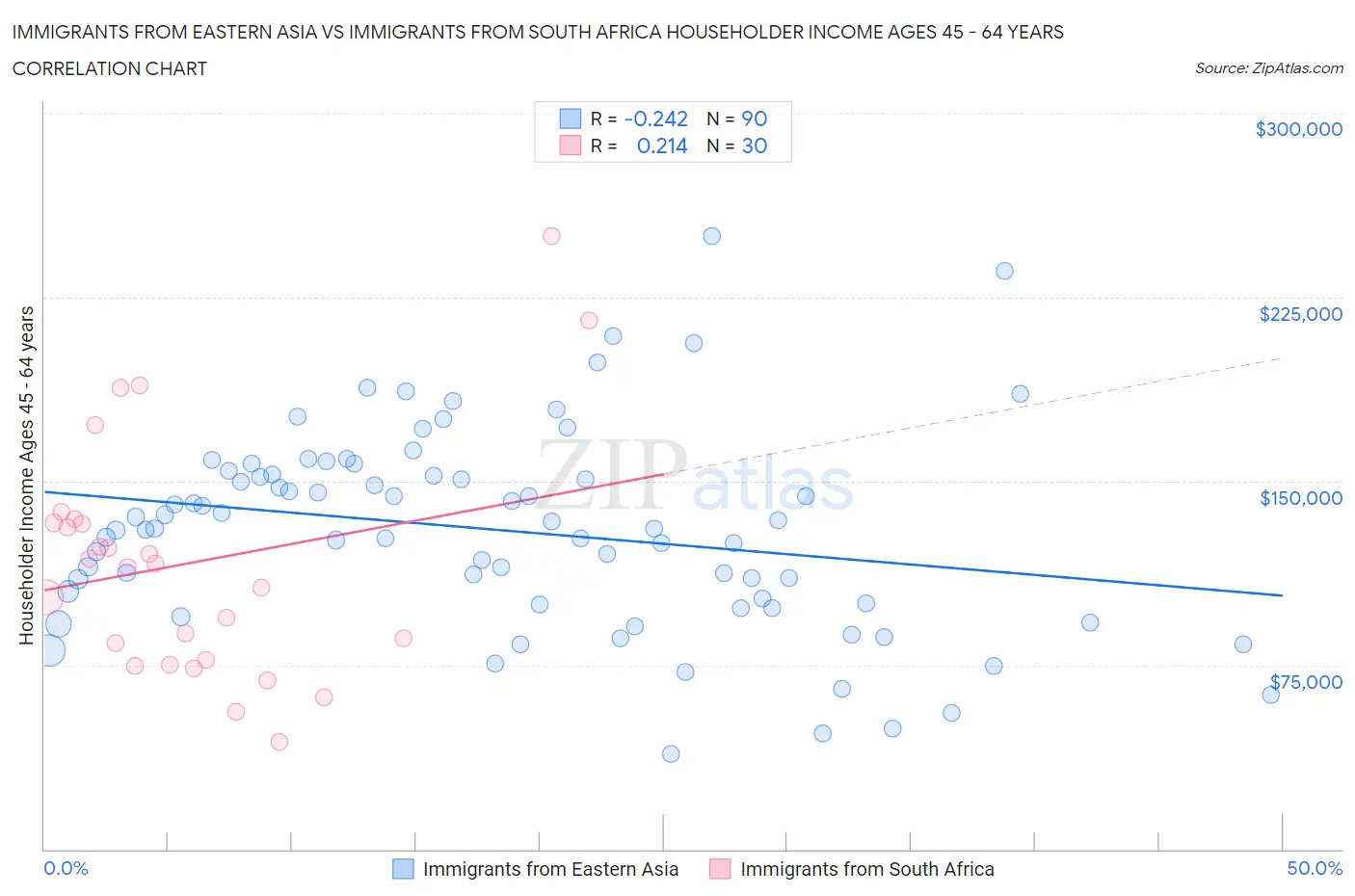 Immigrants from Eastern Asia vs Immigrants from South Africa Householder Income Ages 45 - 64 years