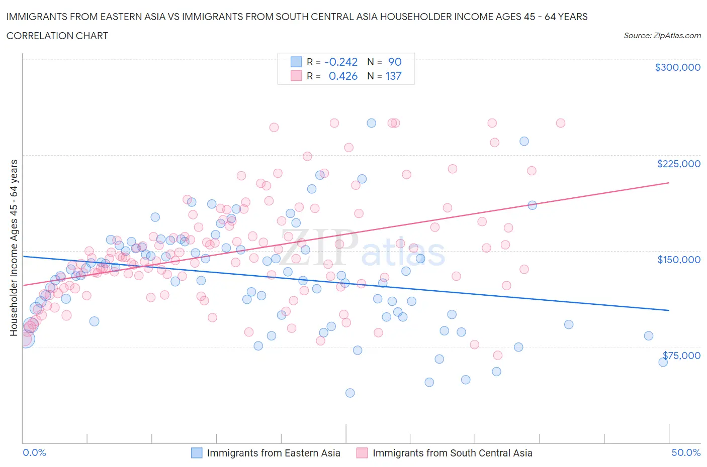 Immigrants from Eastern Asia vs Immigrants from South Central Asia Householder Income Ages 45 - 64 years