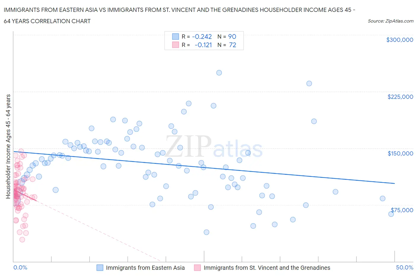 Immigrants from Eastern Asia vs Immigrants from St. Vincent and the Grenadines Householder Income Ages 45 - 64 years