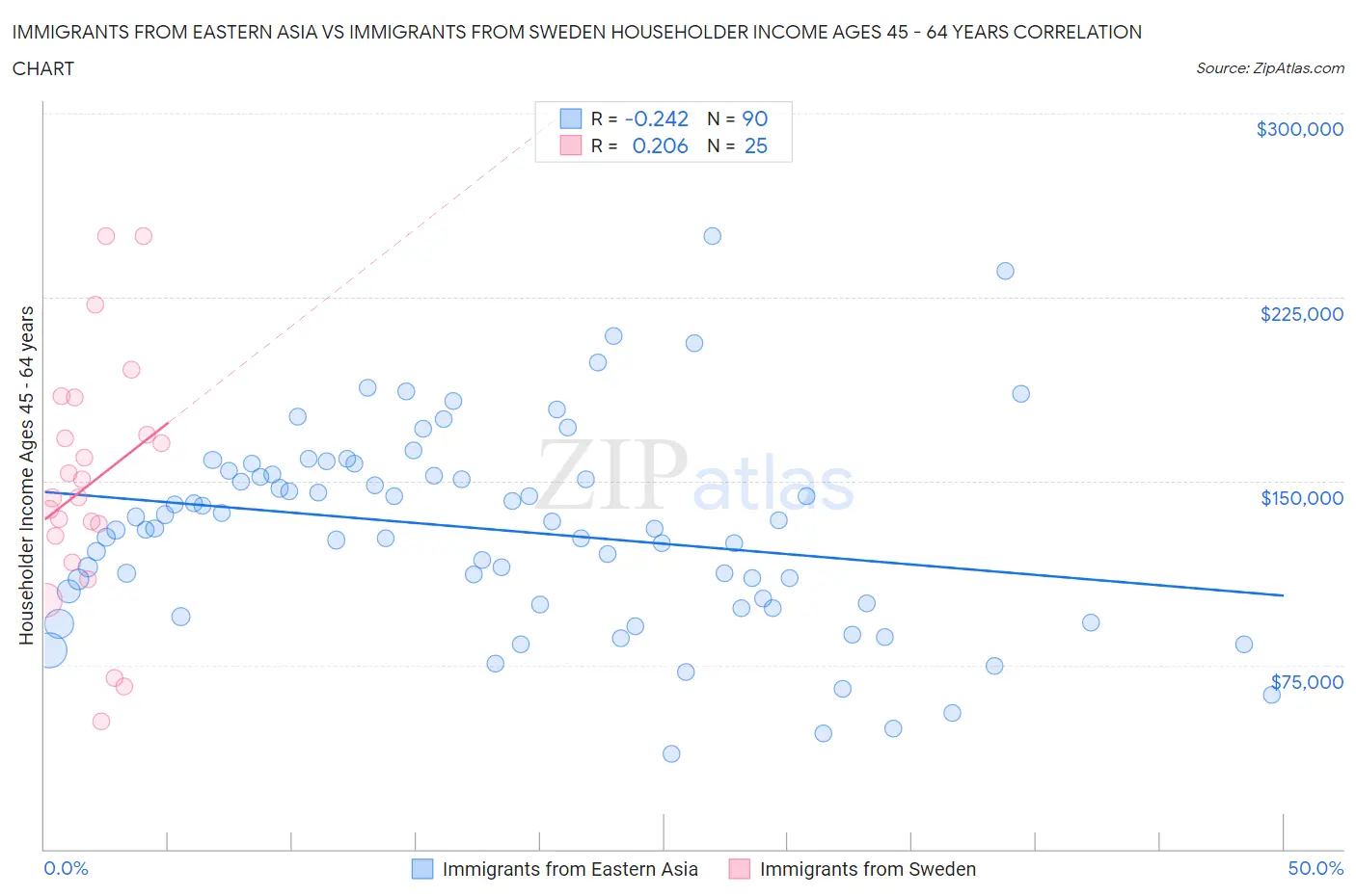 Immigrants from Eastern Asia vs Immigrants from Sweden Householder Income Ages 45 - 64 years