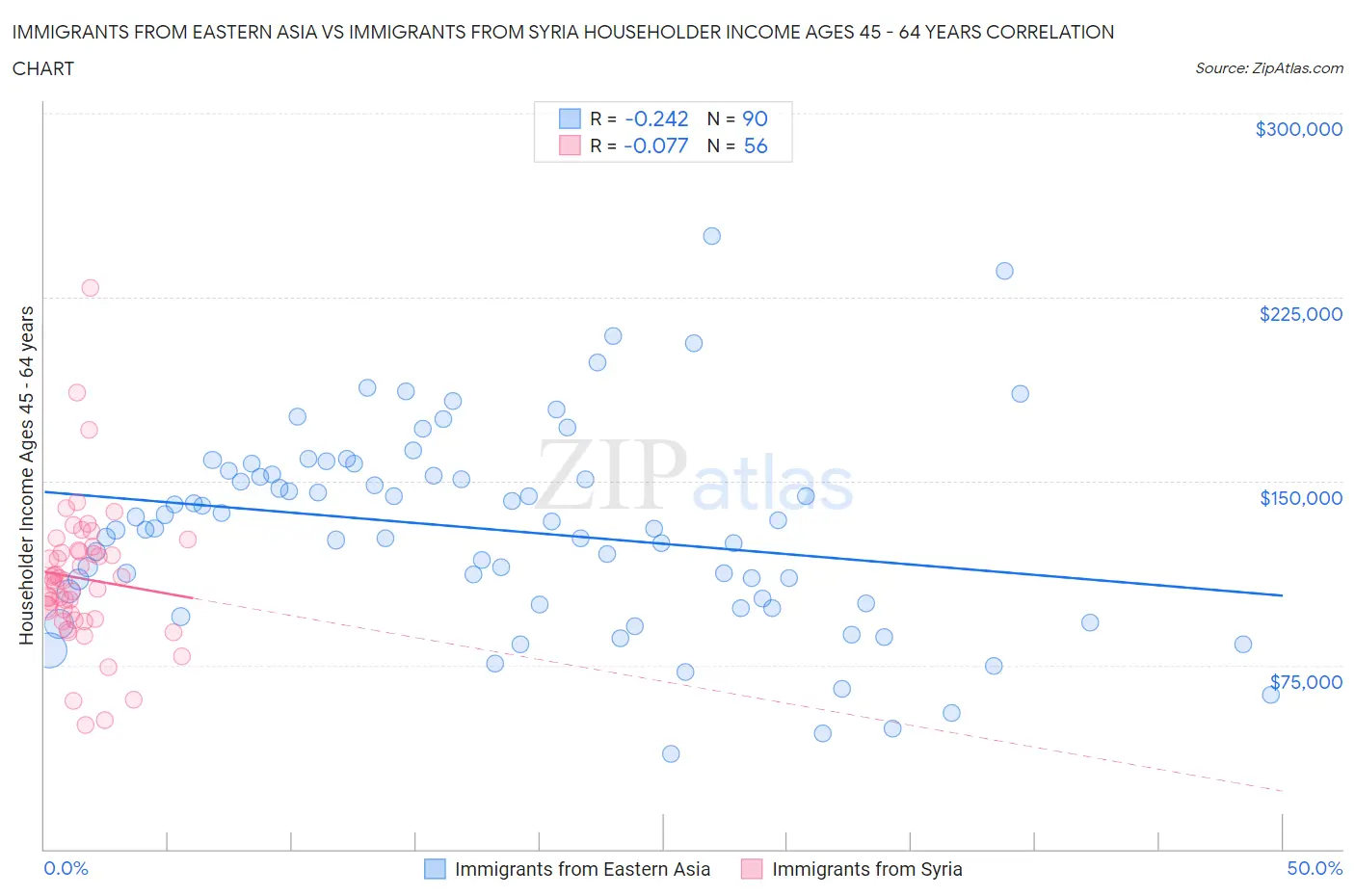 Immigrants from Eastern Asia vs Immigrants from Syria Householder Income Ages 45 - 64 years