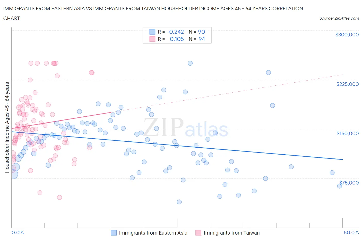 Immigrants from Eastern Asia vs Immigrants from Taiwan Householder Income Ages 45 - 64 years