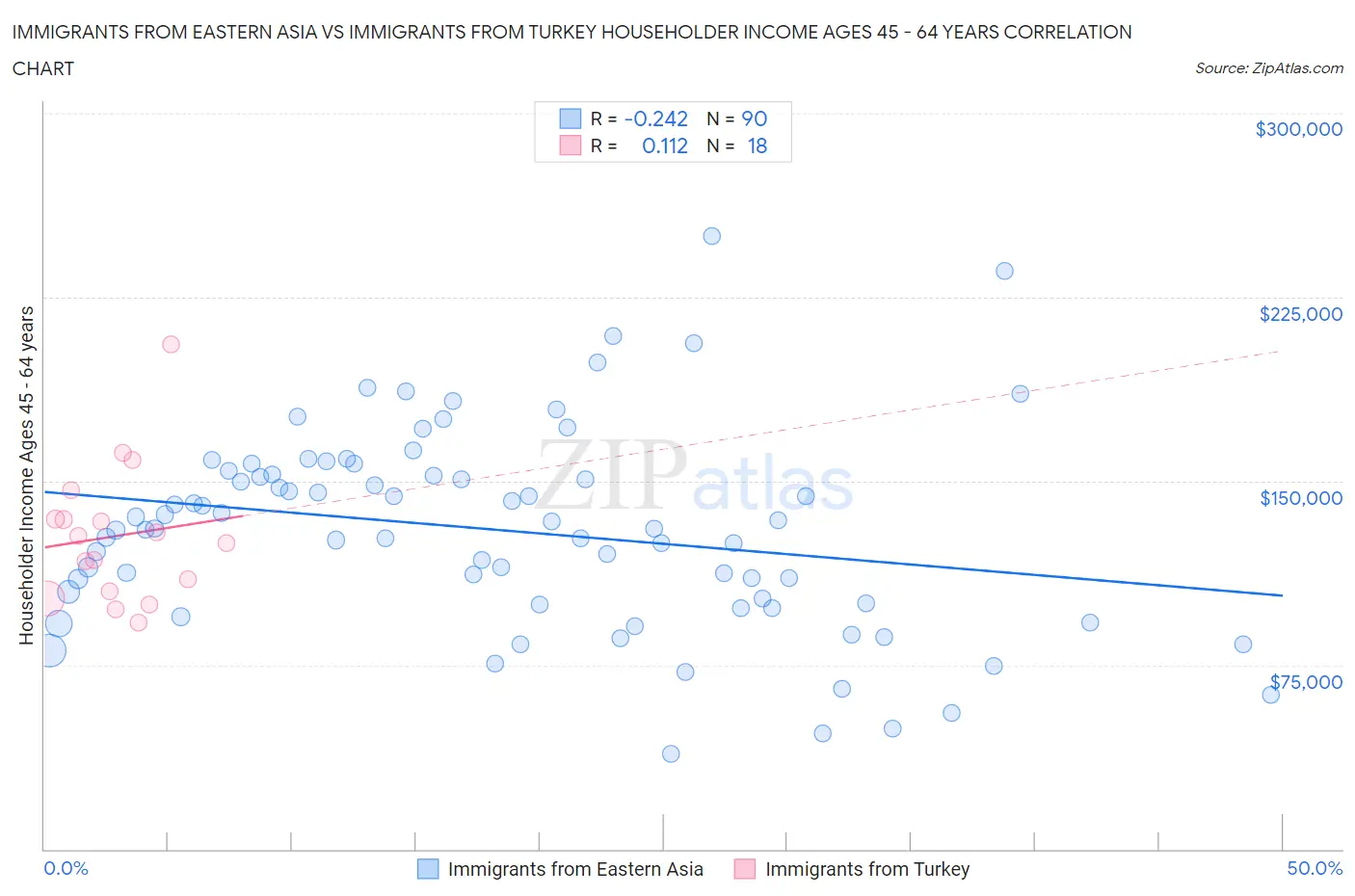 Immigrants from Eastern Asia vs Immigrants from Turkey Householder Income Ages 45 - 64 years
