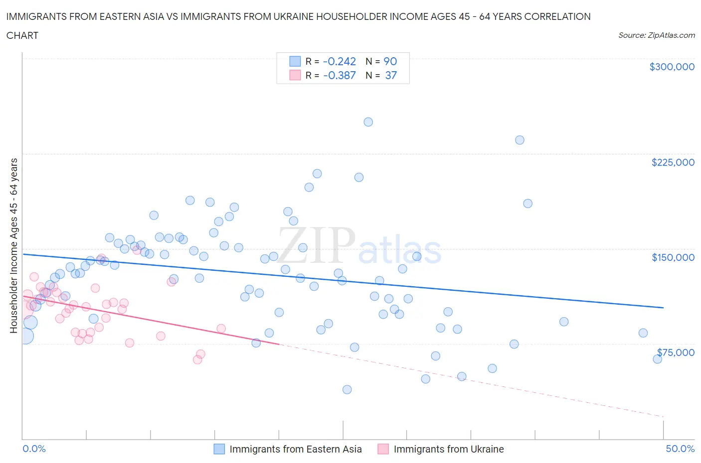 Immigrants from Eastern Asia vs Immigrants from Ukraine Householder Income Ages 45 - 64 years