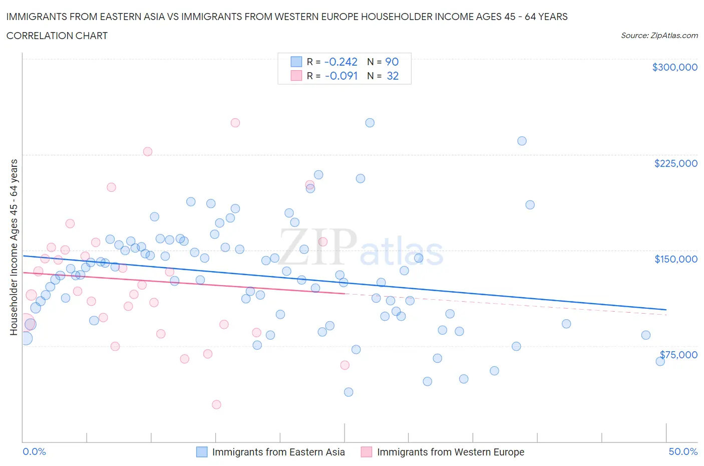 Immigrants from Eastern Asia vs Immigrants from Western Europe Householder Income Ages 45 - 64 years