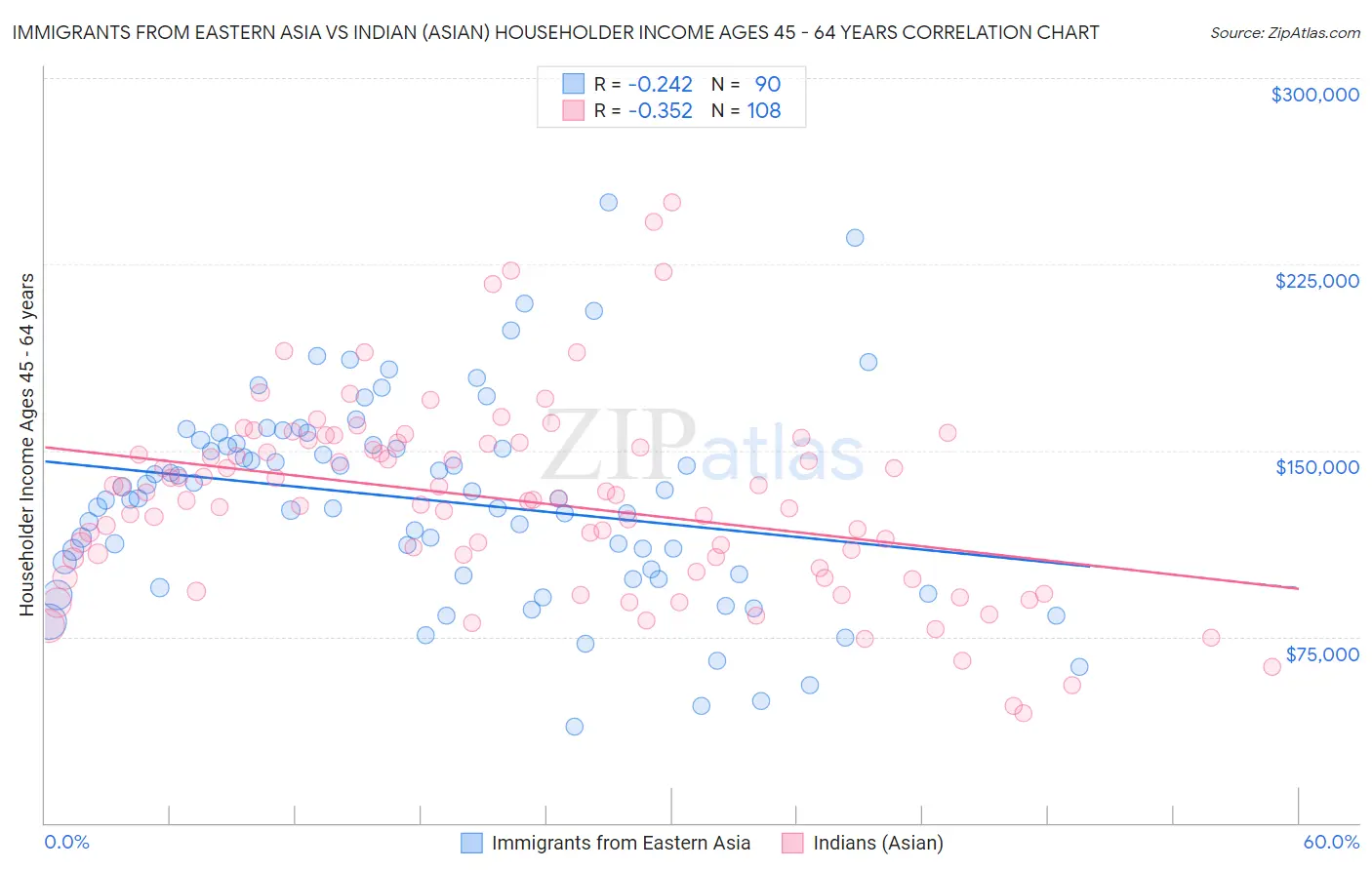 Immigrants from Eastern Asia vs Indian (Asian) Householder Income Ages 45 - 64 years