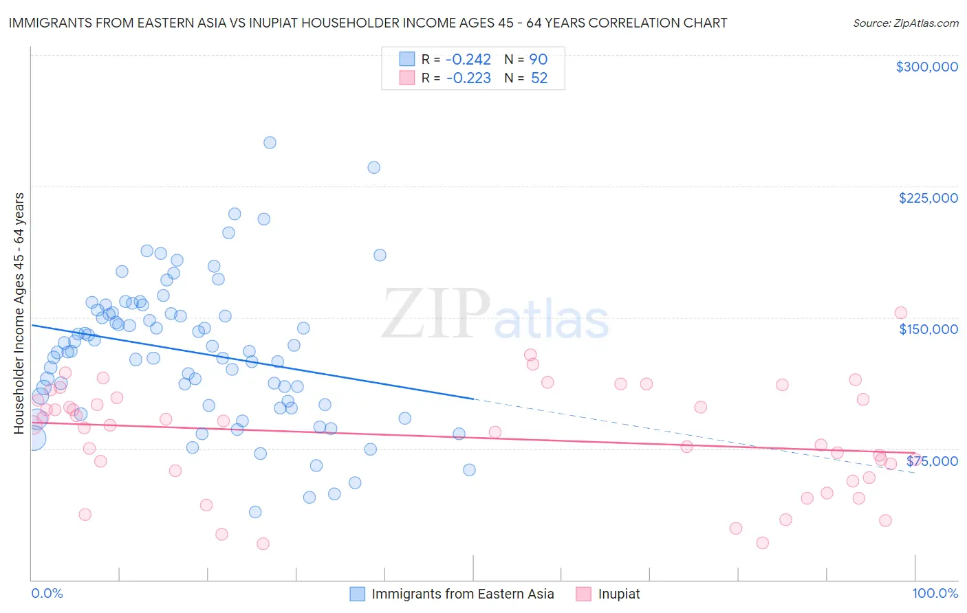 Immigrants from Eastern Asia vs Inupiat Householder Income Ages 45 - 64 years