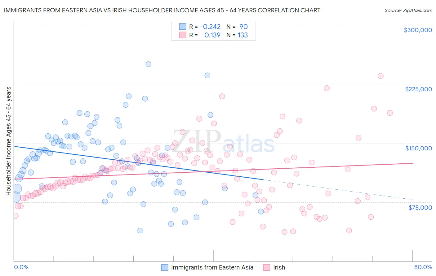 Immigrants from Eastern Asia vs Irish Householder Income Ages 45 - 64 years