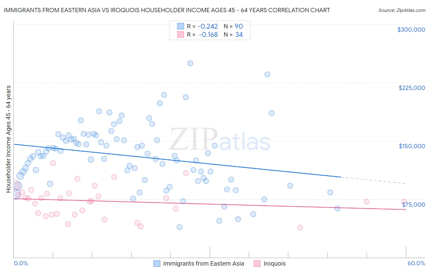 Immigrants from Eastern Asia vs Iroquois Householder Income Ages 45 - 64 years