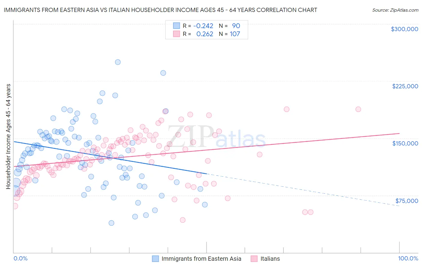 Immigrants from Eastern Asia vs Italian Householder Income Ages 45 - 64 years