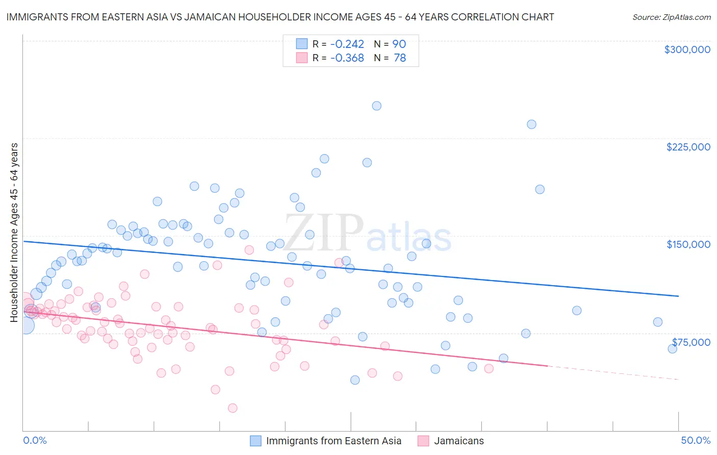 Immigrants from Eastern Asia vs Jamaican Householder Income Ages 45 - 64 years