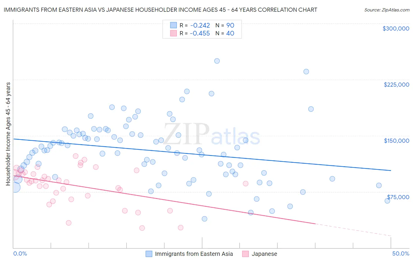 Immigrants from Eastern Asia vs Japanese Householder Income Ages 45 - 64 years