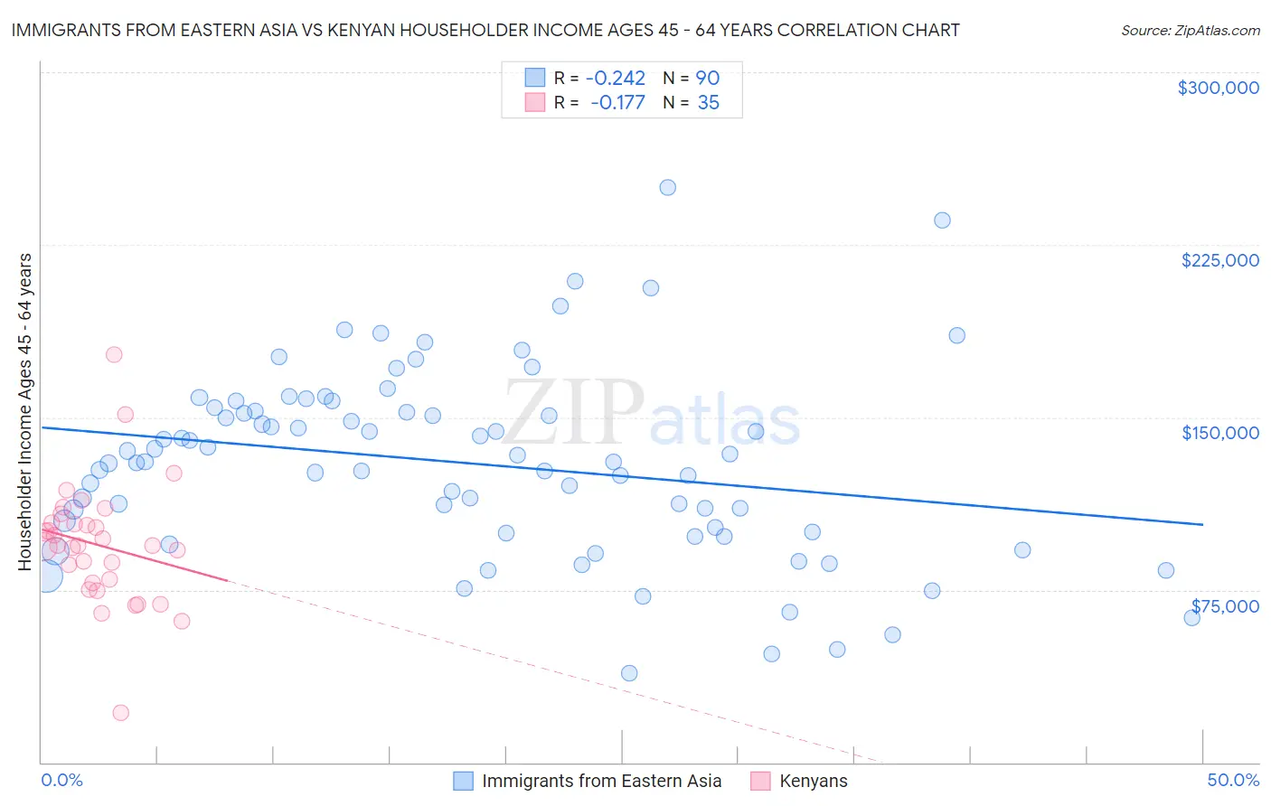Immigrants from Eastern Asia vs Kenyan Householder Income Ages 45 - 64 years