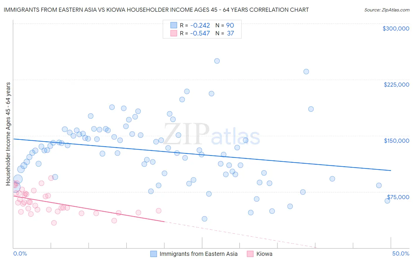 Immigrants from Eastern Asia vs Kiowa Householder Income Ages 45 - 64 years