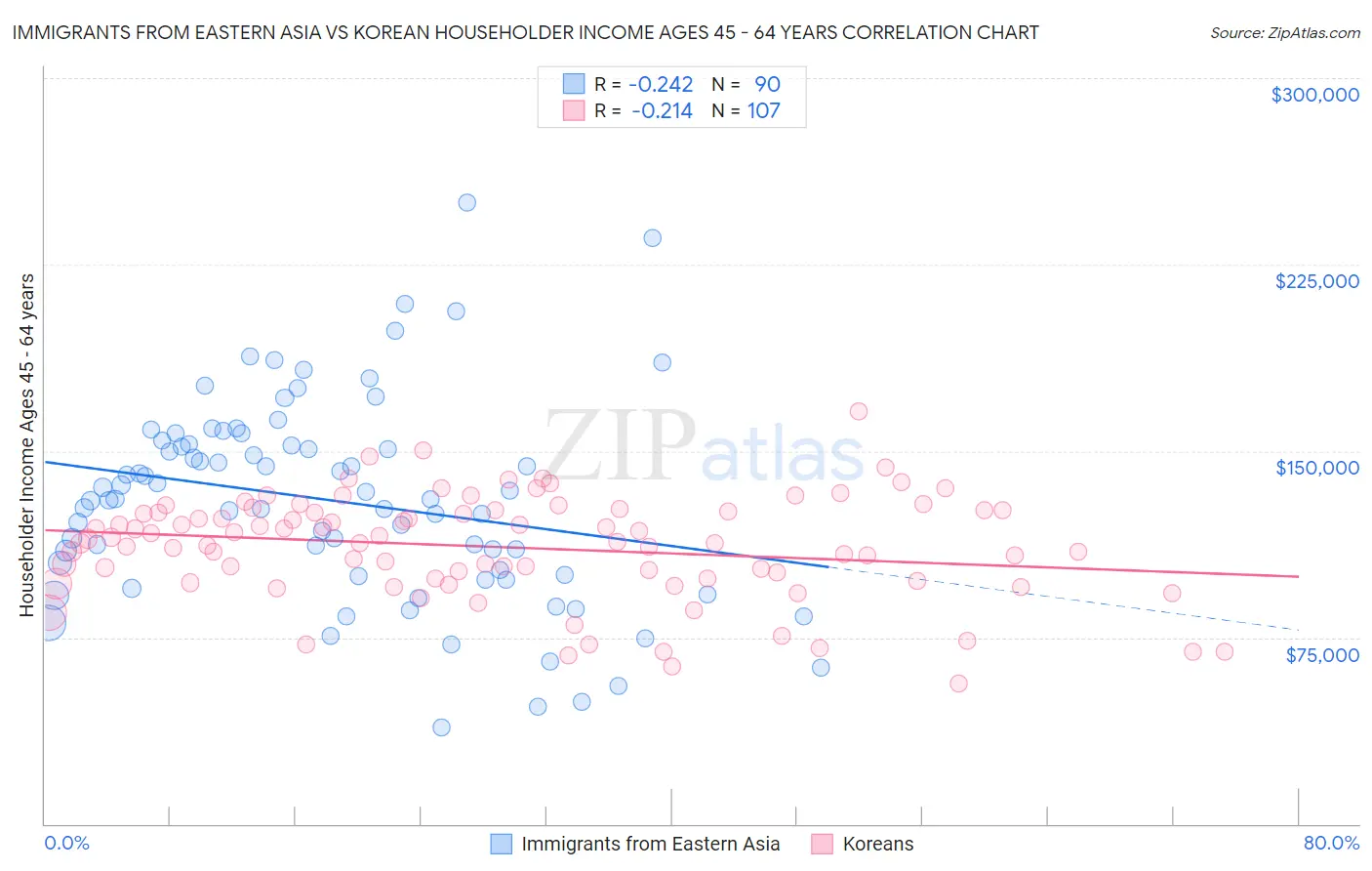 Immigrants from Eastern Asia vs Korean Householder Income Ages 45 - 64 years