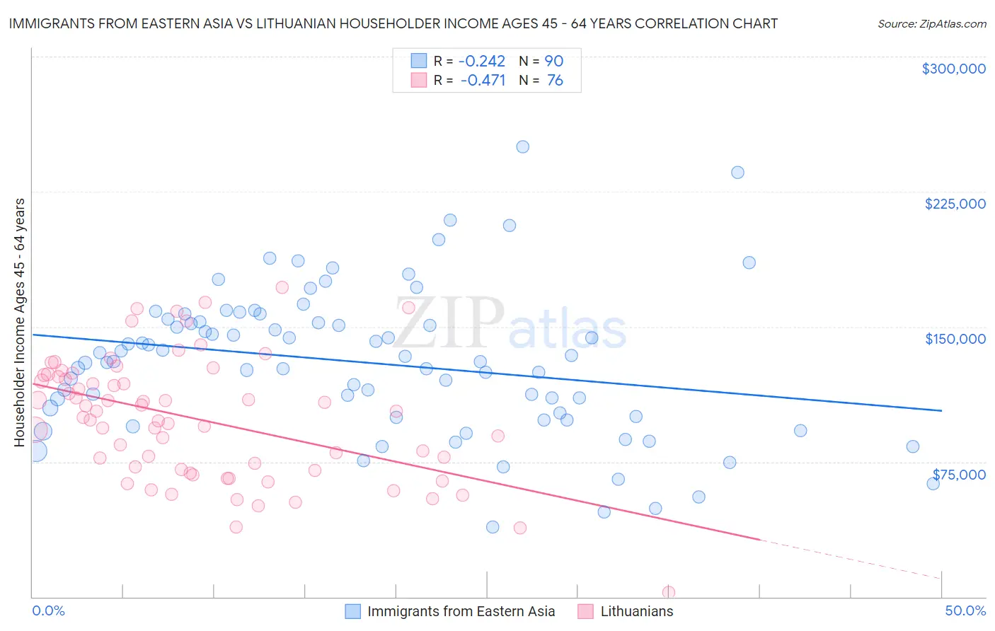 Immigrants from Eastern Asia vs Lithuanian Householder Income Ages 45 - 64 years