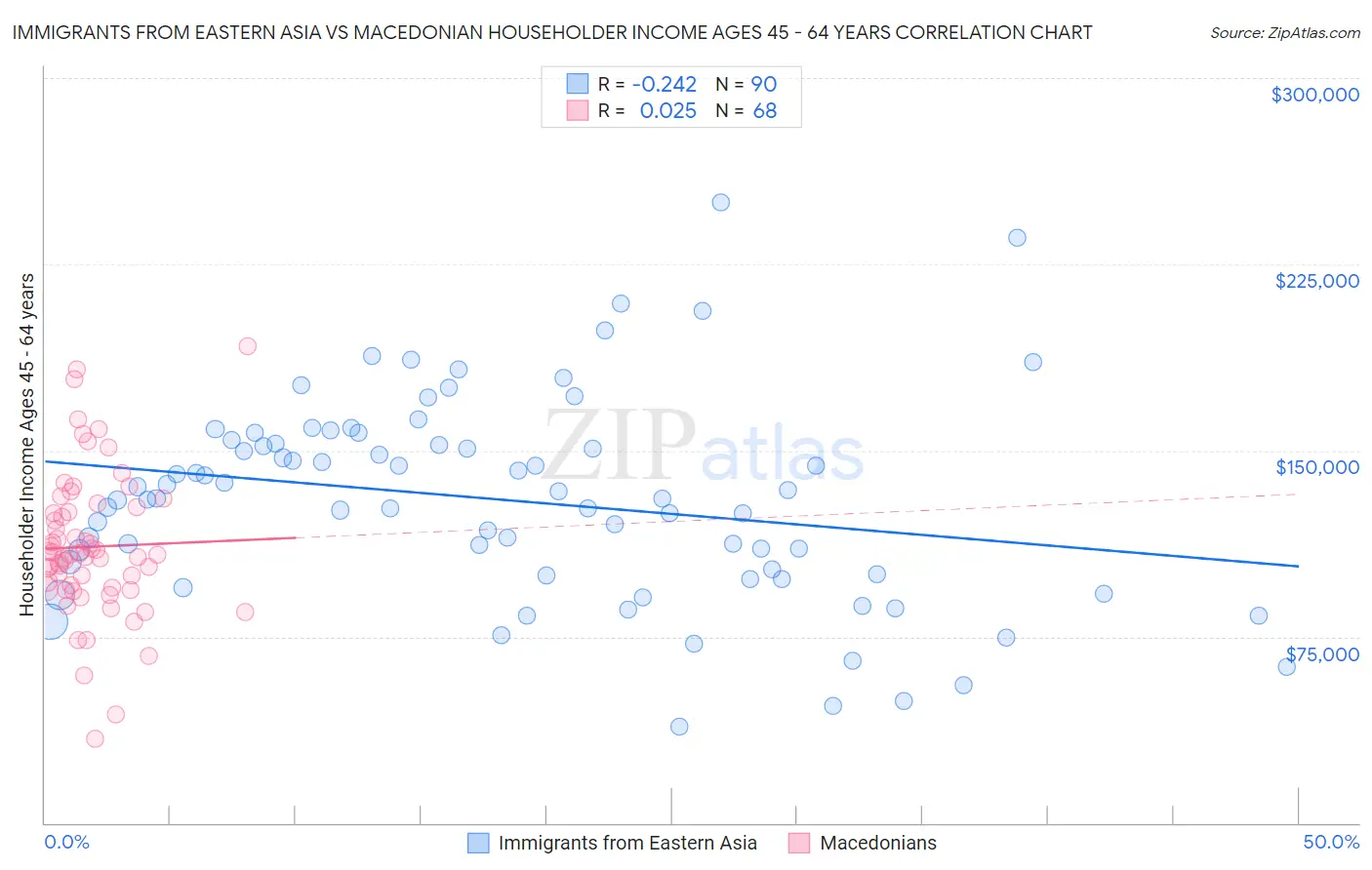 Immigrants from Eastern Asia vs Macedonian Householder Income Ages 45 - 64 years