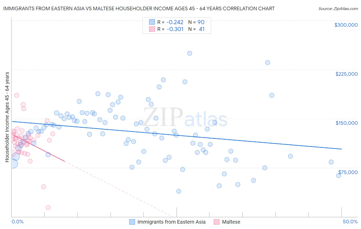 Immigrants from Eastern Asia vs Maltese Householder Income Ages 45 - 64 years