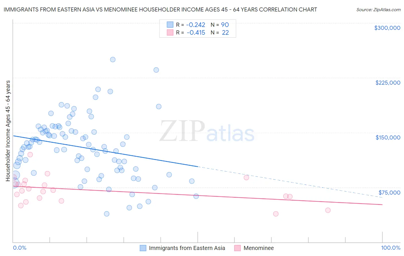 Immigrants from Eastern Asia vs Menominee Householder Income Ages 45 - 64 years